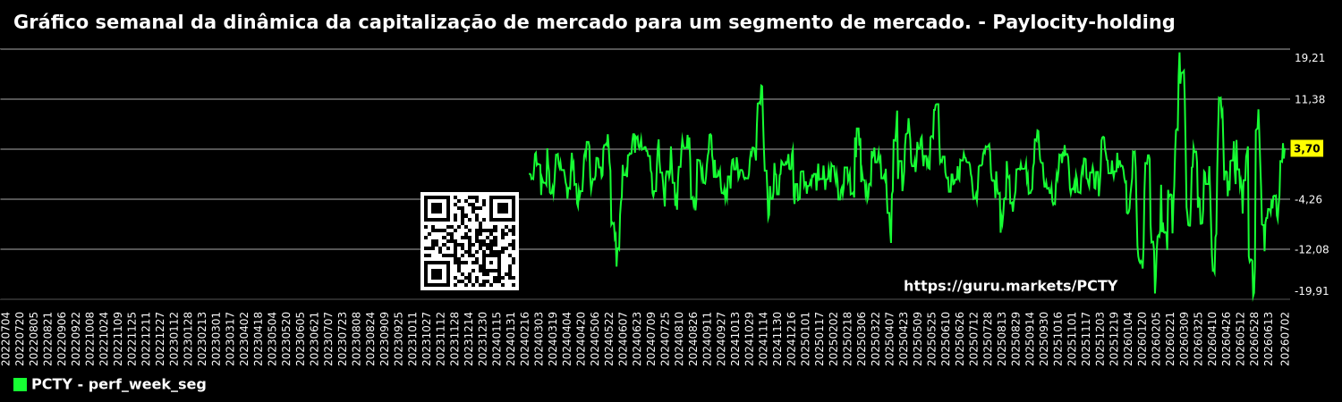 Gráfico semanal da dinâmica da capitalização de mercado para um segmento de mercado. - Paylocity-holding